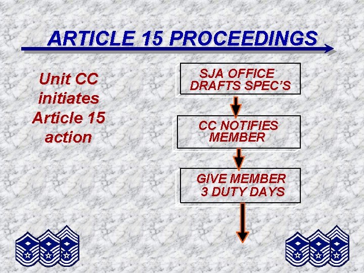 ARTICLE 15 PROCEEDINGS Unit CC initiates Article 15 action SJA OFFICE DRAFTS SPEC’S CC