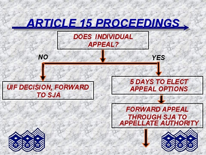 ARTICLE 15 PROCEEDINGS DOES INDIVIDUAL APPEAL? NO UIF DECISION, FORWARD TO SJA YES 5