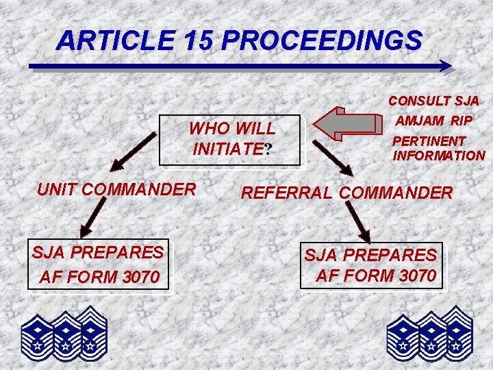 ARTICLE 15 PROCEEDINGS WHO WILL INITIATE? UNIT COMMANDER SJA PREPARES AF FORM 3070 CONSULT