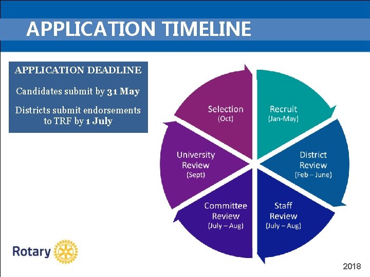 APPLICATION TIMELINE APPLICATION DEADLINE Candidates submit by 31 May Districts submit endorsements to TRF