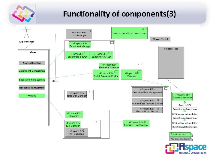 Functionality of components(3) 