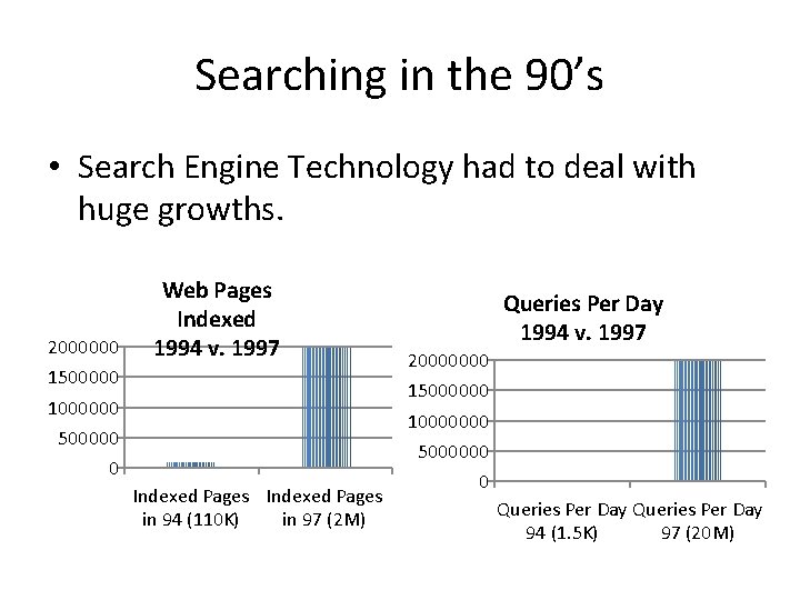 Searching in the 90’s • Search Engine Technology had to deal with huge growths.