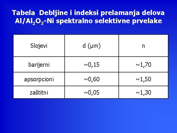 Tabela Debljine i indeksi prelamanja delova Al/Al 2 O 3 -Ni spektralno selektivne prvelake