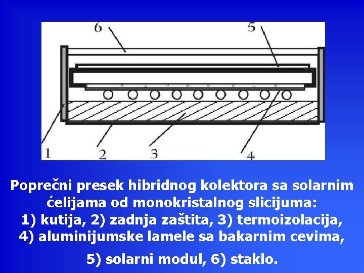 Poprečni presek hibridnog kolektora sa solarnim ćelijama od monokristalnog slicijuma: 1) kutija, 2) zadnja