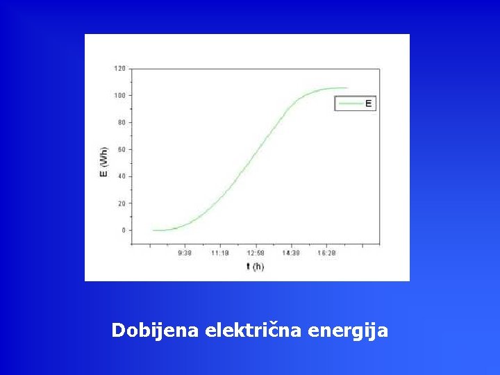 Dobijena električna energija 