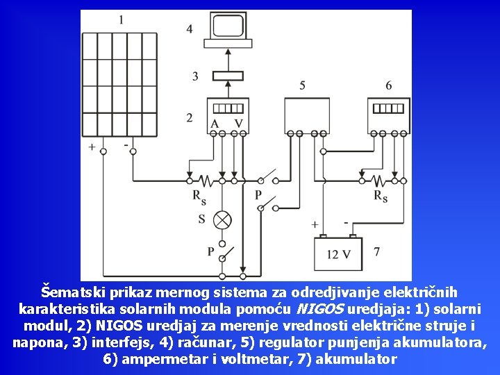 Šematski prikaz mernog sistema za odredjivanje električnih karakteristika solarnih modula pomoću NIGOS uredjaja: 1)