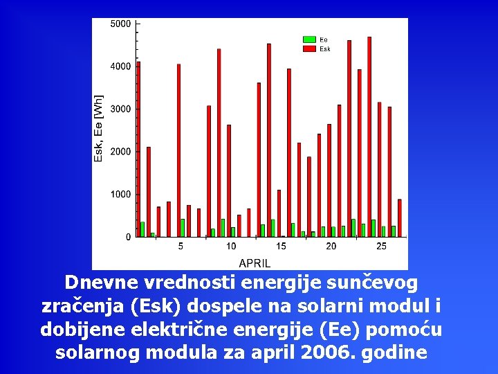 Dnevne vrednosti energije sunčevog zračenja (Esk) dospele na solarni modul i dobijene električne energije