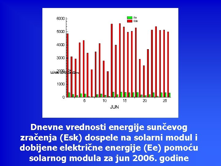 Dnevne vrednosti energije sunčevog zračenja (Esk) dospele na solarni modul i dobijene električne energije