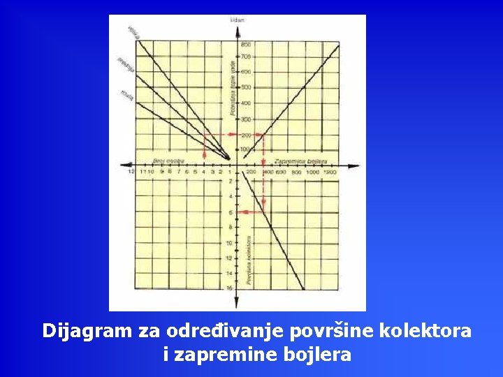 Dijagram za određivanje površine kolektora i zapremine bojlera 