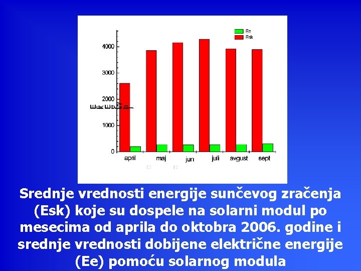 Srednje vrednosti energije sunčevog zračenja (Esk) koje su dospele na solarni modul po mesecima