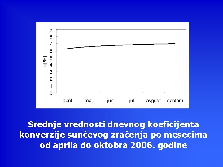 Srednje vrednosti dnevnog koeficijenta konverzije sunčevog zračenja po mesecima od aprila do oktobra 2006.