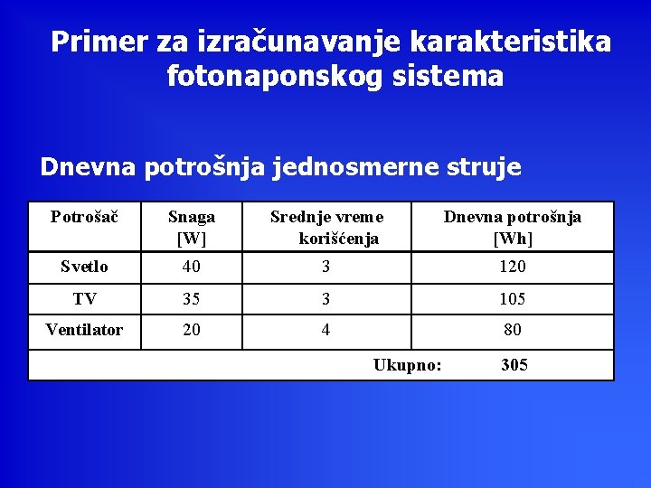 Primer za izračunavanje karakteristika fotonaponskog sistema Dnevna potrošnja jednosmerne struje Potrošač Snaga [W] Srednje