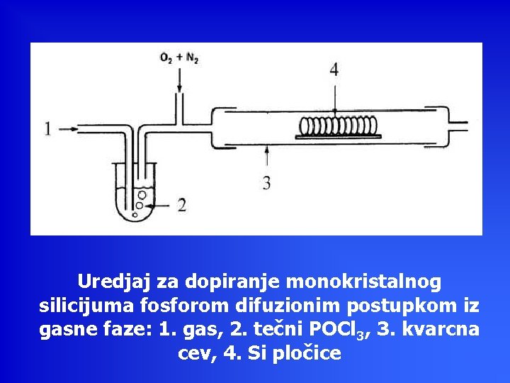 Uredjaj za dopiranje monokristalnog silicijuma fosforom difuzionim postupkom iz gasne faze: 1. gas, 2.