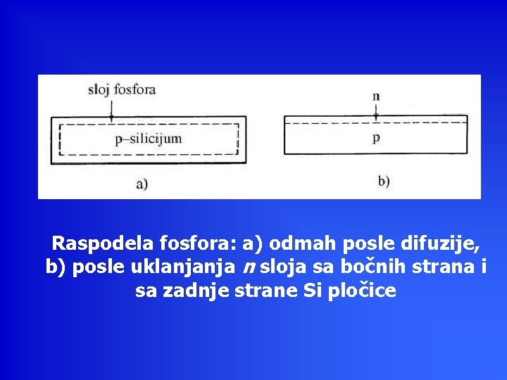 Raspodela fosfora: a) odmah posle difuzije, b) posle uklanjanja n sloja sa bočnih strana