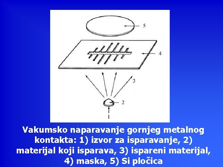Vakumsko naparavanje gornjeg metalnog kontakta: 1) izvor za isparavanje, 2) materijal koji isparava, 3)
