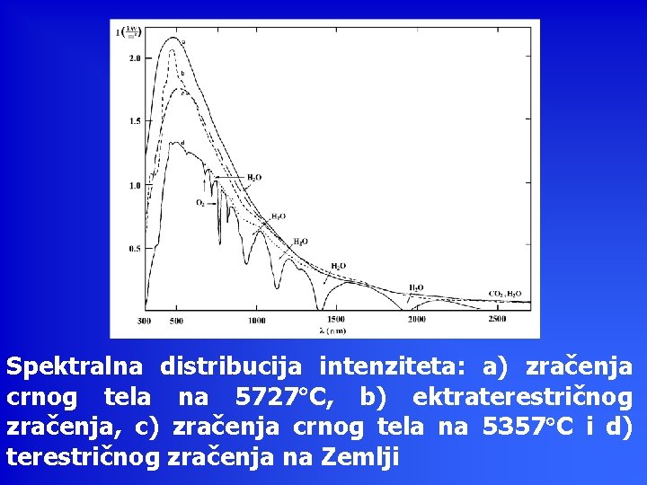 Spektralna distribucija intenziteta: a) zračenja crnog tela na 5727 C, b) ektraterestričnog zračenja, c)