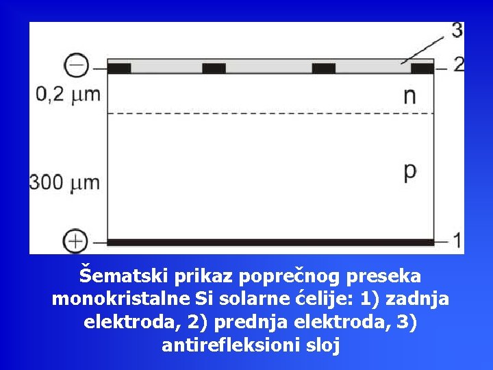 Šematski prikaz poprečnog preseka monokristalne Si solarne ćelije: 1) zadnja elektroda, 2) prednja elektroda,