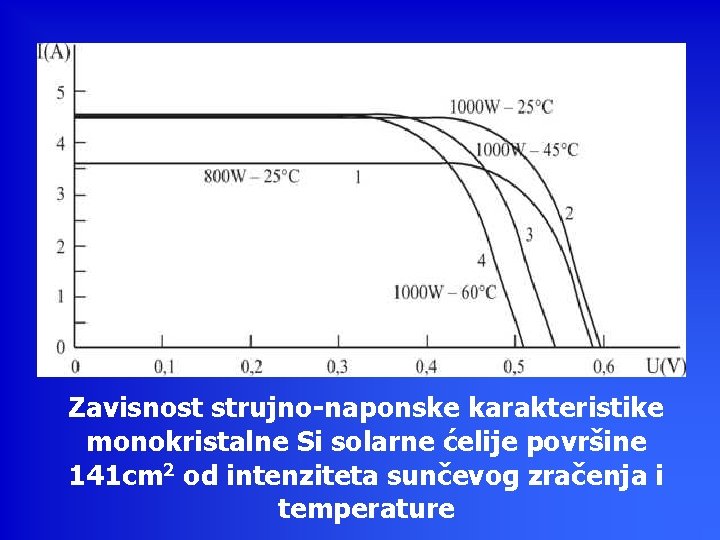 Zavisnost strujno-naponske karakteristike monokristalne Si solarne ćelije površine 141 cm 2 od intenziteta sunčevog