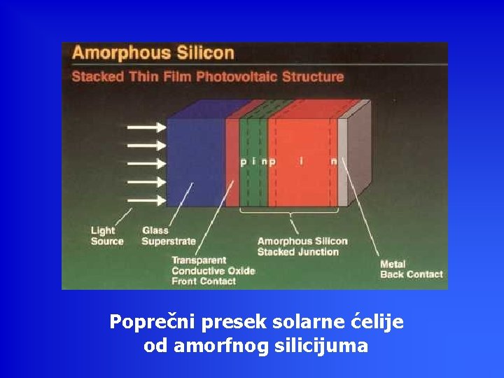 Poprečni presek solarne ćelije od amorfnog silicijuma 