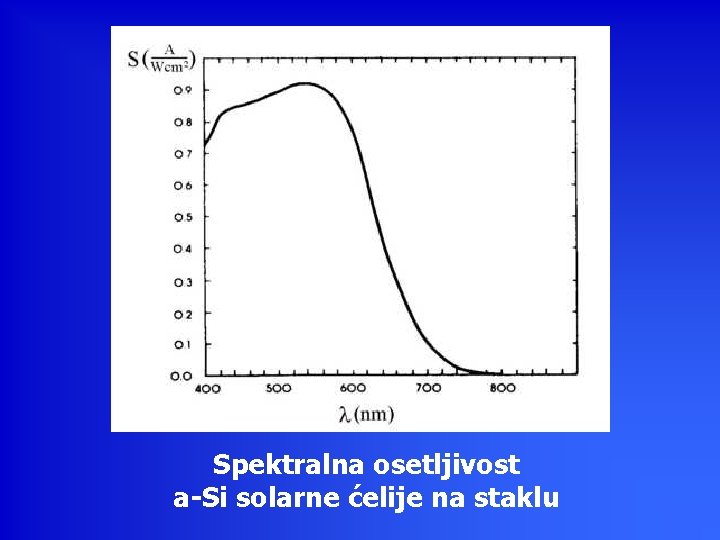 Spektralna osetljivost a-Si solarne ćelije na staklu 