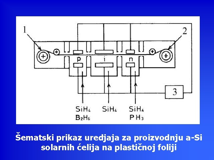 Šematski prikaz uredjaja za proizvodnju a-Si solarnih ćelija na plastičnoj foliji 