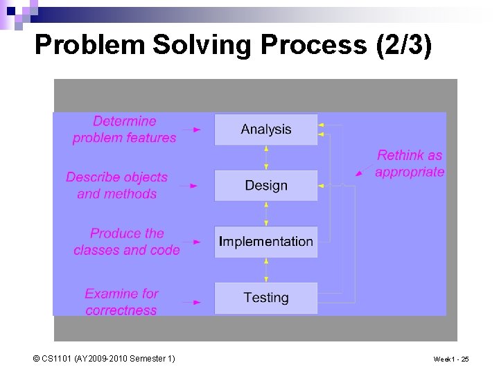 Problem Solving Process (2/3) © CS 1101 (AY 2009 -2010 Semester 1) Week 1