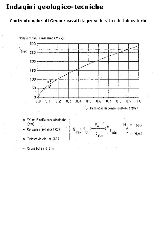 Indagini geologico-tecniche Confronto valori di Gmax ricavati da prove in sito e in laboratorio