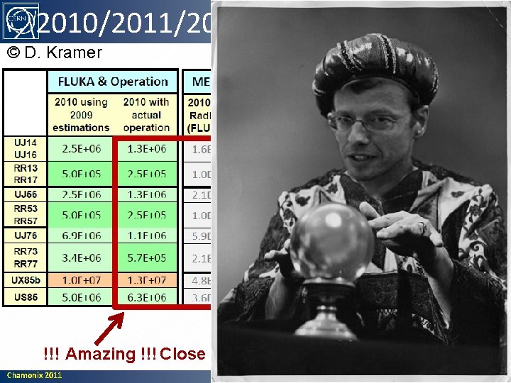 2010/2011/2012 Radiation Levels © D. Kramer 2011/2012/Nominal/+++ ? ? ? !!! Amazing !!! Close