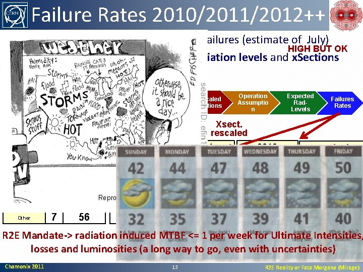 Failure Rates 2010/2011/2012++ For 2010 we expected already some failures (estimate of July) HIGH