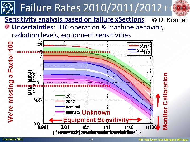 Failure Rates 2010/2011/2012++ Chamonix 2011 Unknown Equipment Sensitivity 14 Monitor Calibration We’re missing a