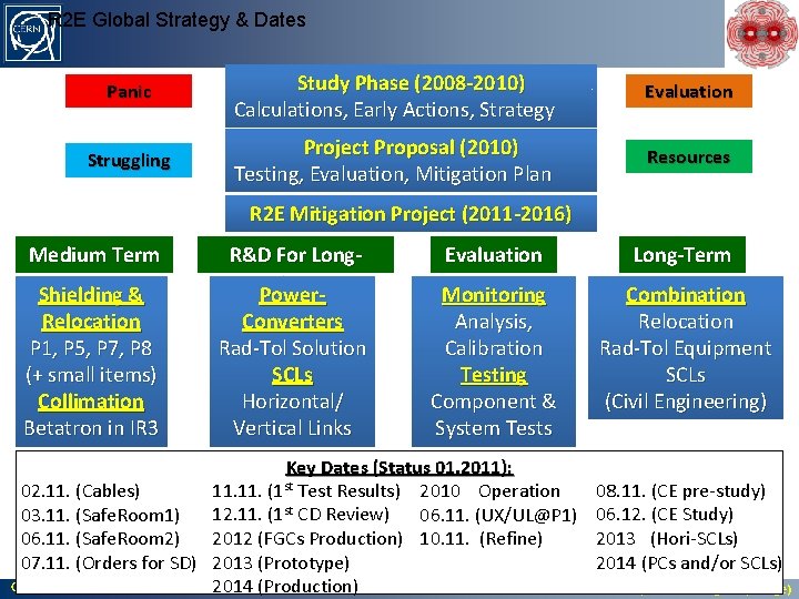 R 2 E Global Strategy & Dates Panic Study Phase (2008 -2010) Calculations, Early