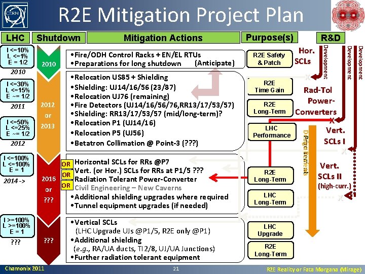 R 2 E Mitigation Project Plan LHC 2011 2012 I <=100% L <=100% E=1