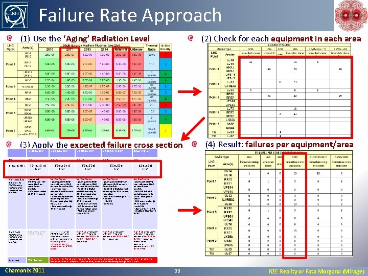 Failure Rate Approach (1) Use the ‘Aging’ Radiation Level Table (2) Check for each