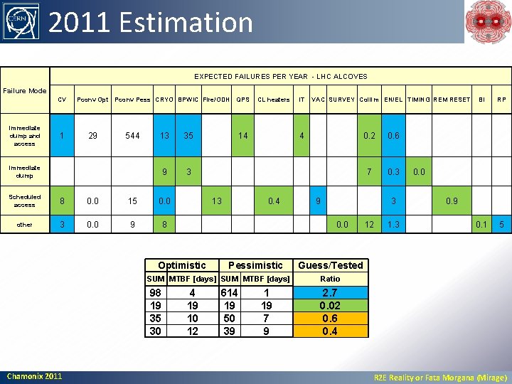 2011 Estimation EXPECTED FAILURES PER YEAR - LHC ALCOVES Failure Mode CV immediate dump