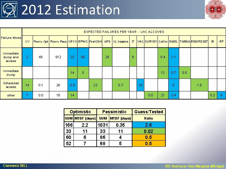 2012 Estimation EXPECTED FAILURES PER YEAR - LHC ALCOVES Failure Mode CV immediate dump