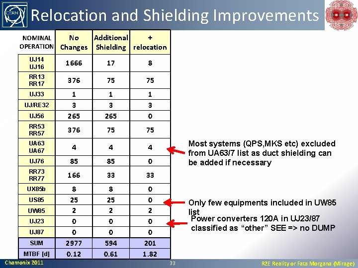Relocation and Shielding Improvements No Additional + NOMINAL OPERATION Changes Shielding relocation UJ 14