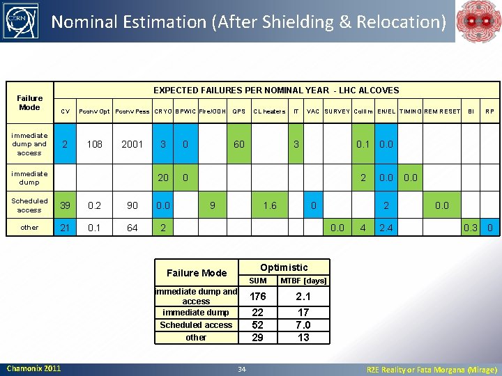 Nominal Estimation (After Shielding & Relocation) Failure Mode EXPECTED FAILURES PER NOMINAL YEAR -