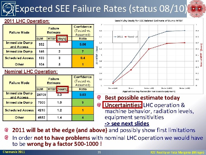 Expected SEE Failure Rates (status 08/10) 2011 LHC Operation: Nominal LHC Operation: Best possible