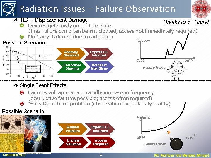 Radiation Issues – Failure Observation TID + Displacement Damage Thanks to Y. Thurel Devices