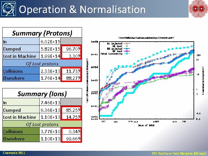 Operation & Normalisation Summary (Protons) In 6. 02 E+15 Dumped 5. 82 E+15 Lost