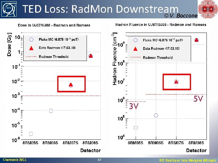 TED Loss: Rad. Mon Downstream © V. Boccone Chamonix 2011 47 R 2 E