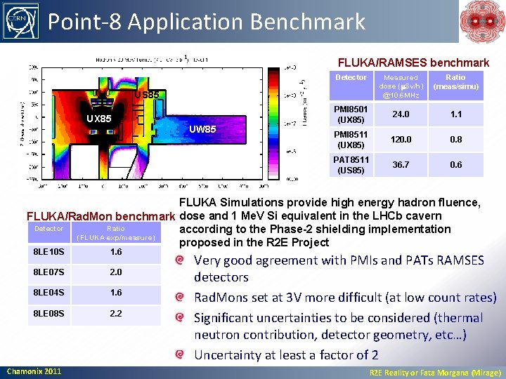 Point-8 Application Benchmark FLUKA/RAMSES benchmark Measured dose (m. Sv/h) @10. 6 MHz Ratio (meas/simu)