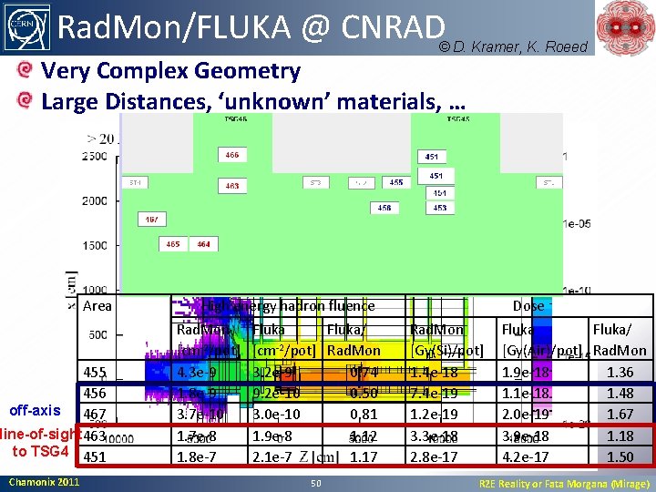 Rad. Mon/FLUKA @ CNRAD © D. Kramer, K. Roeed Very Complex Geometry Large Distances,