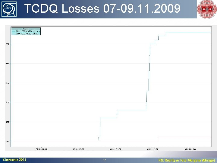 TCDQ Losses 07 -09. 11. 2009 Chamonix 2011 56 R 2 E Reality or