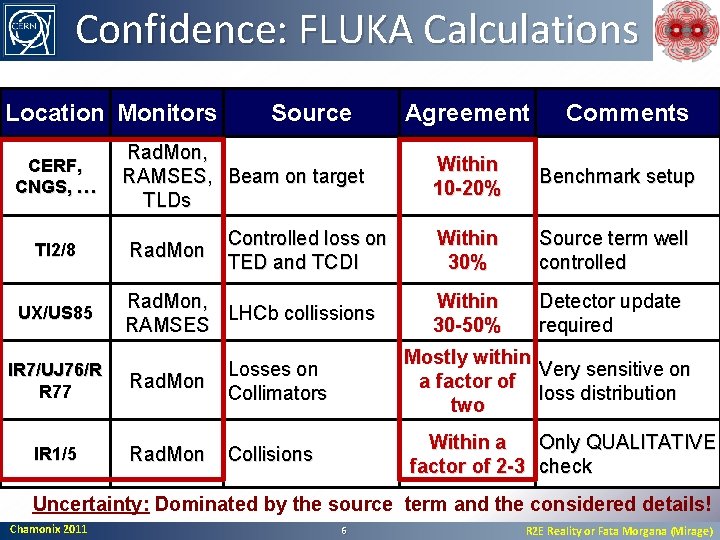 Confidence: FLUKA Calculations Location Monitors CERF, CNGS, … TI 2/8 UX/US 85 Source Rad.