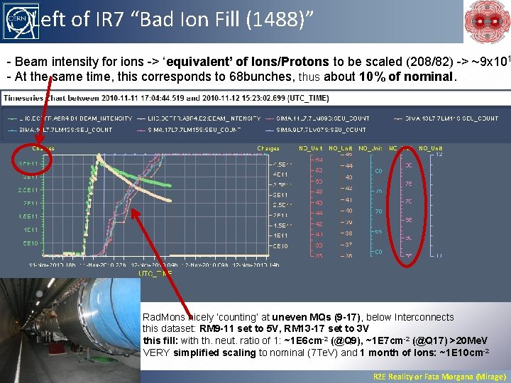 Left of IR 7 “Bad Ion Fill (1488)” - Beam intensity for ions ->