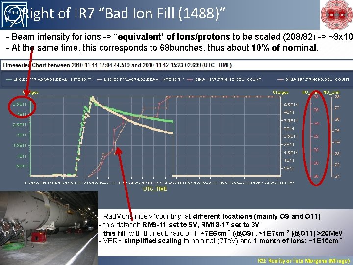 Right of IR 7 “Bad Ion Fill (1488)” - Beam intensity for ions ->