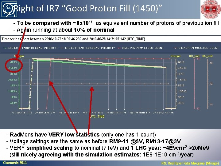 Right of IR 7 “Good Proton Fill (1450)” - To be compared with ~9