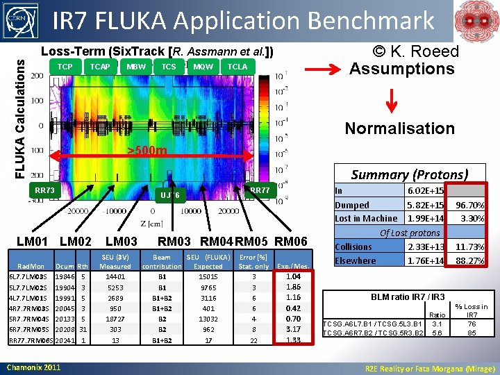 IR 7 FLUKA Application Benchmark © K. Roeed Assumptions FLUKA Calculations Loss-Term (Six. Track