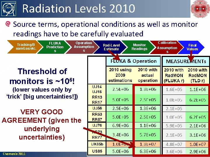 Radiation Levels 2010 Source terms, operational conditions as well as monitor readings have to